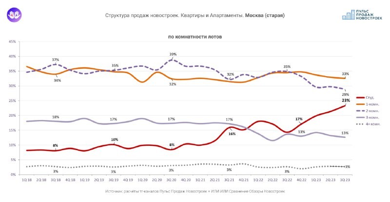 ⚡️ Снова рекорд — Доля студий в структуре продаж новостроя Москвы – перешагнула 23%.