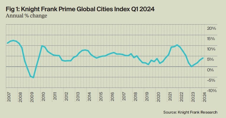 Агентство Knight Frank проанализировали динамику цен на элитную недвижимость за 1 квартал 2024 года.