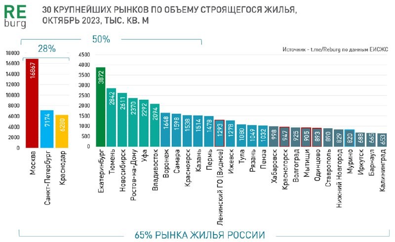 30 крупнейших рынков по объему строящегося жилья по данным на октябрь 2023.