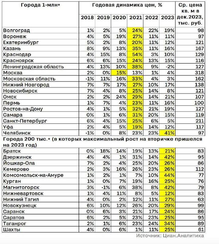 ЦИАН: вторичка за год, в среднем по стране, прибавила 7%. Это более, чем в 2 раза меньше, чем в прошлом году (13%).