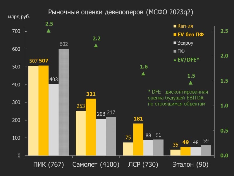 Отчетность по МСФО мало чего говорит о текущем финансовом результате застройщиков.