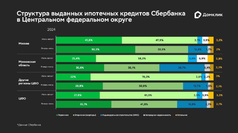 🔹  Первичный рынок, вторичный рынок, загородная недвижимость и ИЖС.