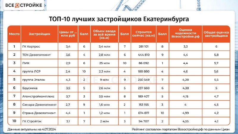 🏗 ТОП-10 лучших застройщиков Екатеринбурга от портала ВсеостройкеРФ.