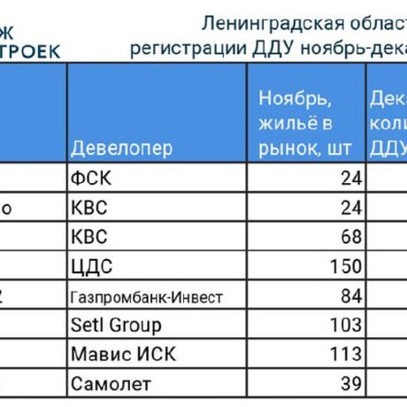 Самые продаваемые ЖК за декабрь в Петербурге и ЛО.