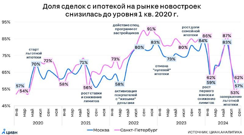 💲  Последние 2 года показатель держался на рекордно высоком уровне — более 70% в Москве и более 80% в Санкт-Петербурге.