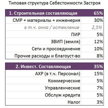 Стартовая маржинальность и наценка в новых проектах.