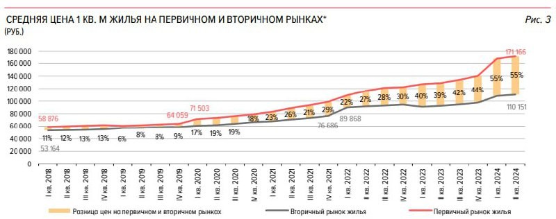 Пузырь цен на новостройки раздулся до безобразия. Они уже на 55% дороже вторички 🤔