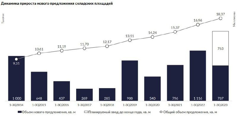 ☝️ Впереди нас ждет несколько лет сильнейшего дефицита на спекулятивные складские комплексы.