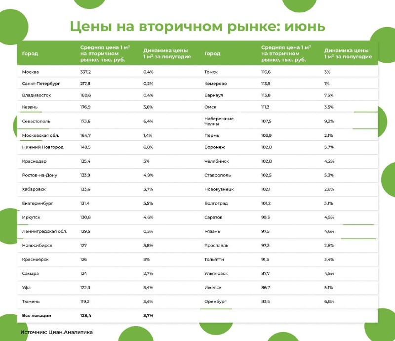 🤞  За 6 месяцев с начала года средняя стоимость 1 м² на вторичном рынке увеличилась лишь на 3,7%, до 128,4 тыс. руб.