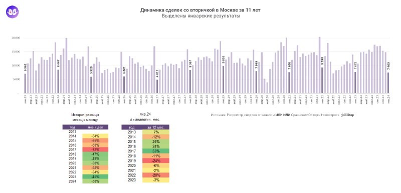 Динамика сделок со вторичкой в Москве за 11 лет с данными января 2024.