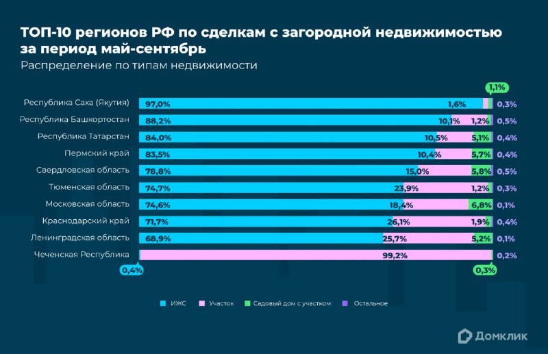 Домклик проанализировал ИЖС. Данные включают сделки «Сбера» в период с мая по сентябрь (высокий сезон на загородном рынке).