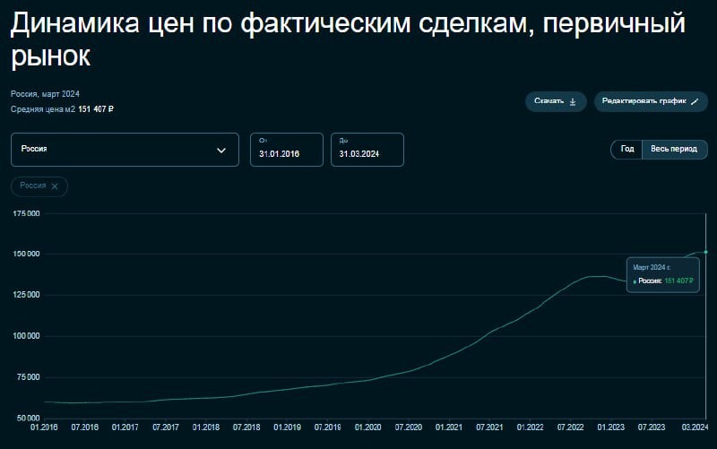 Пресс-служба министерства на связи:  льготные ипотечные программы стали драйвером рынка в 2023 году.