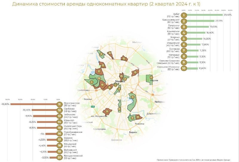 Динамика стоимости аренды по разным районам Москвы за 2 квартал 2024 г. очень даже интересная.