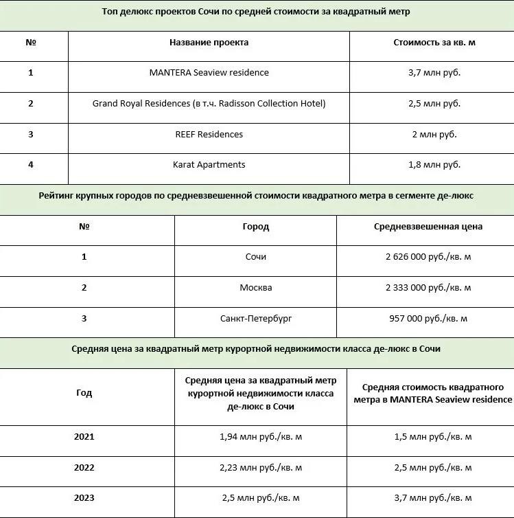 Новый рекорд по средней стоимости «квадрата» курортной недвижимости в 3,7 млн рублей зафиксирован в сочинском MANTERA Seaview
