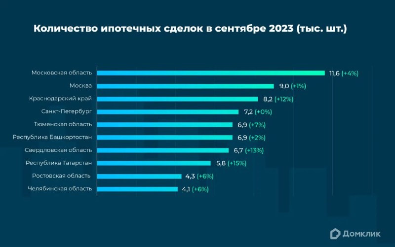 Домклик изучил ипотечные сделки Сбербанка в сентябре и назвал топ-10 регионов РФ по количеству выдач ипотек.