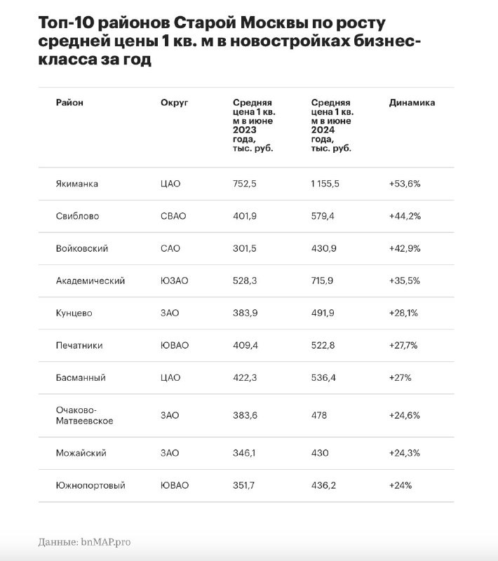 Названы районы Москвы — лидеры по росту цен на новостройки бизнес-класса.