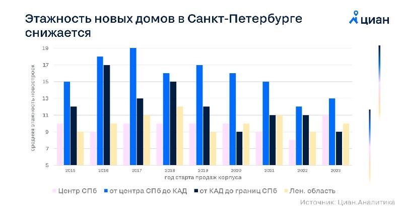 🏡 ЦИАН.Аналитика Этажность новых домов в Санкт-Петербурге снижается.