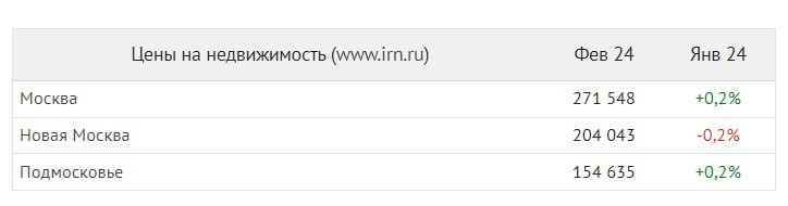 Аналитический сервис IRN: итоги изменения цен на готовые квартиры за февраль.