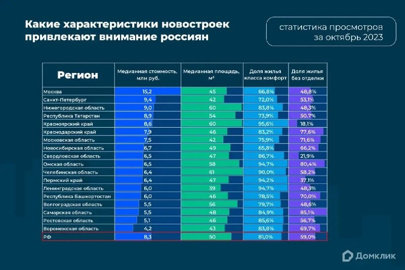 Домклик опубликовал статистику просмотров объявлений за октябрь 2023 года.