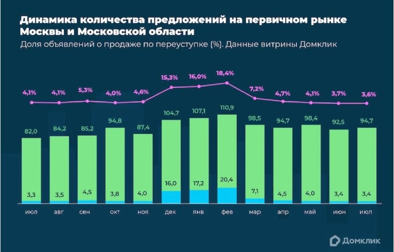 Переуступка — 3,6% от первичных лотов Домклик. В лидерах ЖК Архитектор (ФСК), ЖК Хедлайнер (КОРТРОС), ЖК Прокшино (А101).