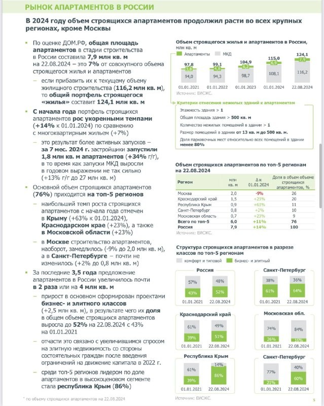 Аналитики ДомРФ рапортуют, что объем апартаментов растет во всех крупных регионах, кроме Москвы.