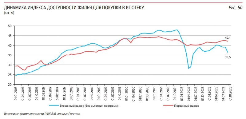 Динамика индекса доступности жилья показывает резкий разрыв ставок на первичном и вторичном рынке.