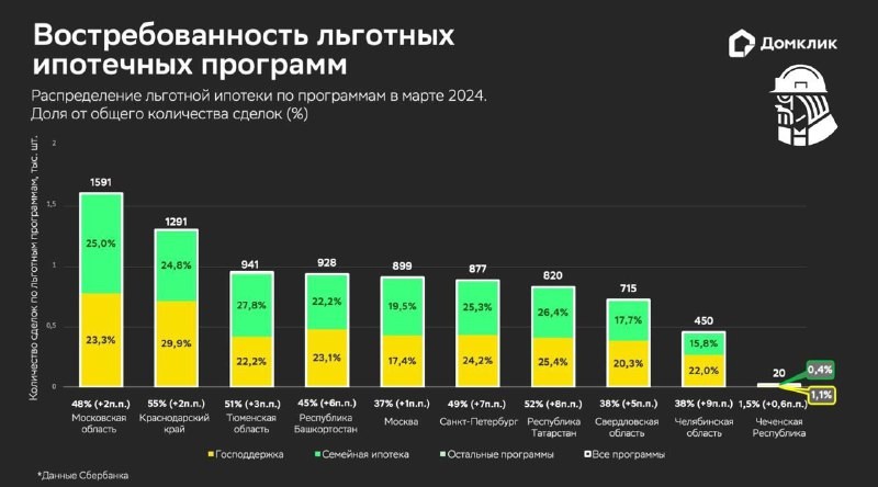 ✅  Регионом-лидером, где чаще недвижимость приобретали за счет оформления льготного жилищного кредитования, стала Мособласть.