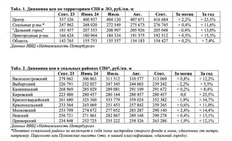 В сентябре 2024 года цены на новостройки в Петербурге выросли: плюс 2,2% в центре, плюс 0,4% – в спальных районах.