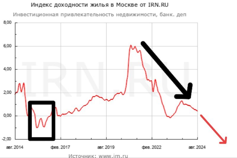 В Москве он буквально летит в пропасть.  Судя по графику от IRN, нас ждёт повторение ситуации 2015-2016гг.