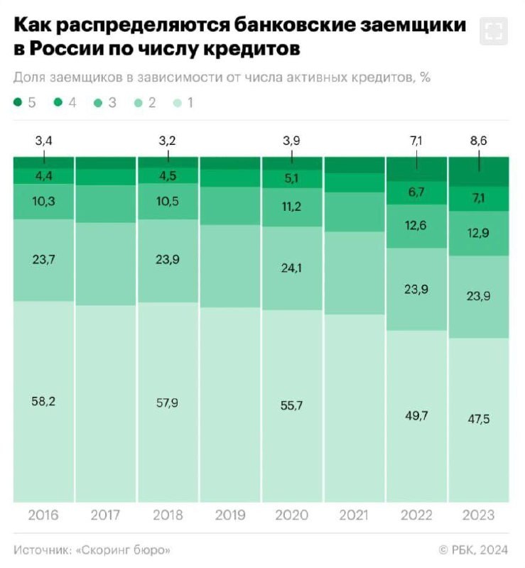 Кредитный бум: оля заемщиков с тремя кредитами составляет уже 28,6%.