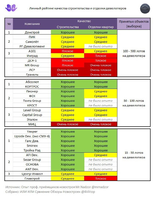Учитывался личный опыт и мнение проффесиональных приёмщиков новостроек Mr.Nadzor.