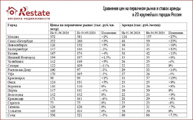 🇷🇺 Restate: в российских мегаполисах платить ежемесячные взносы по семейной ипотеке стало выгоднее, чем снимать жилье.