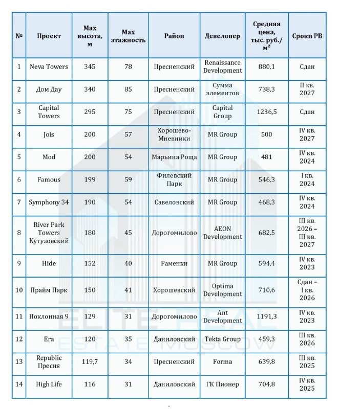В лидерах по высотности премиум-комплексы от Renaissance Development, Суммы элементов, Capital Group и MR Group.