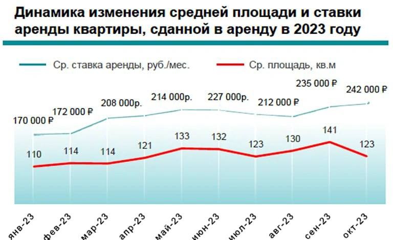 Динамика изменения средней площади и арендной ставки квартиры, сданной в аренду в 2023 году.