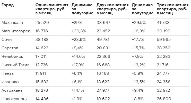 За первые 6 месяцев 2023 года наибольший рост арендных платежей – в Махачкале.