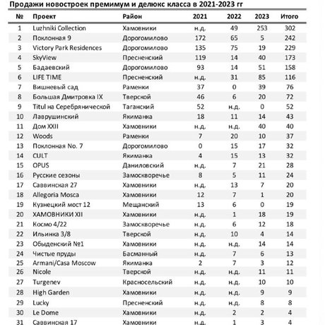 Премиум и делюкс: продажи в 2023.