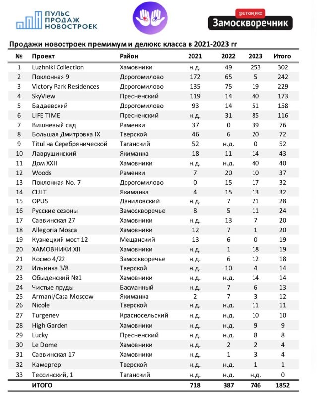 Вот что удалось «накопать» с помощью партнеров — «Пульса Продаж Новостроек» и «Или Или».