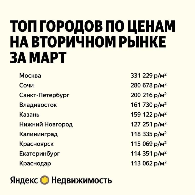 В марте 2024 года медианные цены на квадратный метр на вторичном рынке Казани достигли 159 122 рублей.