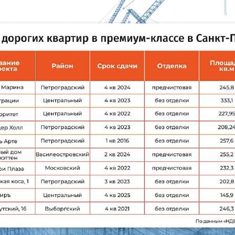 Рейтинг самых дорогих квартир в новостройках.