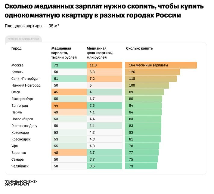 Среднестатистическому жителю России нужно работать и копить на однушку 86 месяцев (чуть больше 7 лет).