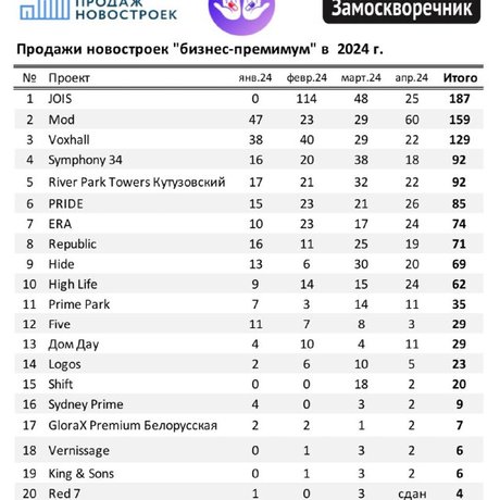 Продажи бизнес-премиум в апреле.