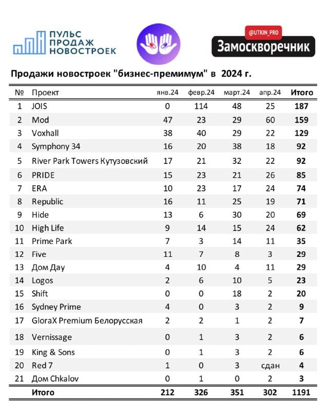 Апрельские цифры по сделкам в сегменте «бизнес-премиум» также, как и в элитном (премиум+делюкс), демонстрируют рост.