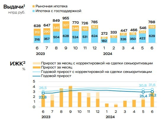 ЦБ отчитался за ипотечный июнь.