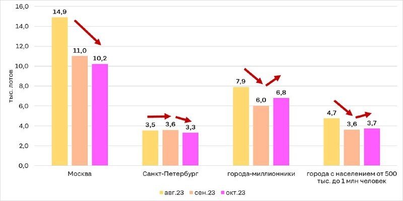 ЦИАН: объем предложения в аренде восстанавливается, но не в Москве и Петербурге.