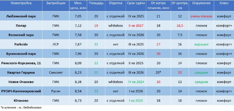 Безраздельное господство ПИКа в прошлом рейтинге пошатнулось, в список со своими проектами попали Самолет, ЛСР и Русич.