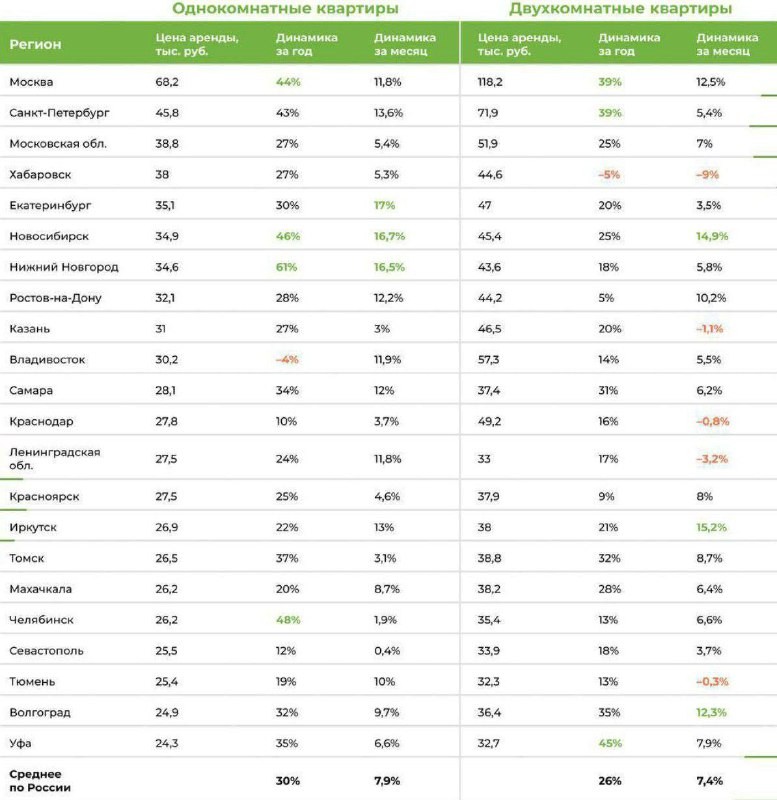 📈  В августе стоимость однушек увеличилась в среднем на 7,9%, а двушек — на 7,4%.