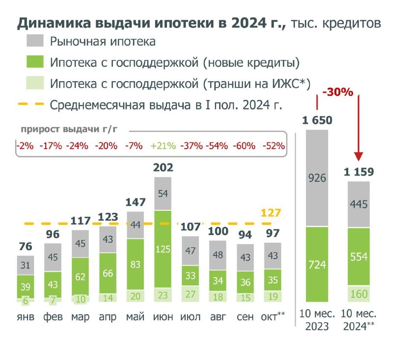 ⚡️В октябре выдачи ипотеки сохранились на уровне сентября.