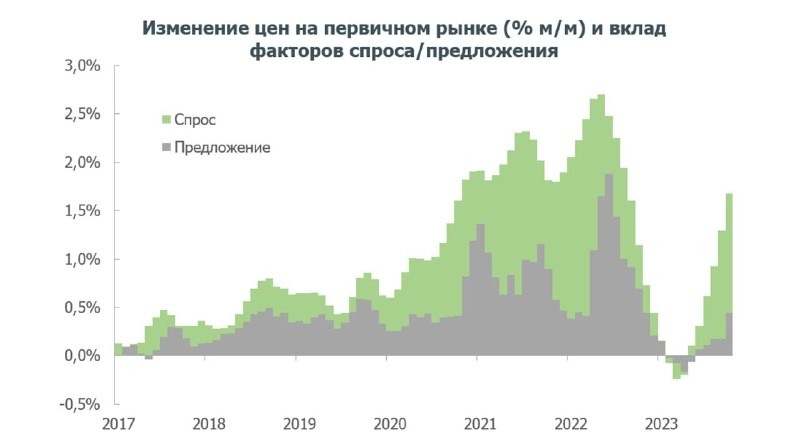 В реальном выражении цены на жилье сейчас на 15% выше долгосрочного тренда.