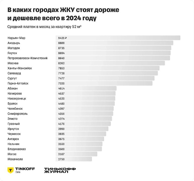 Среди городов России первое место по дороговизне жилищно-коммунальных услуг (ЖКУ) в 2024 году занял Нарьян-Мар.