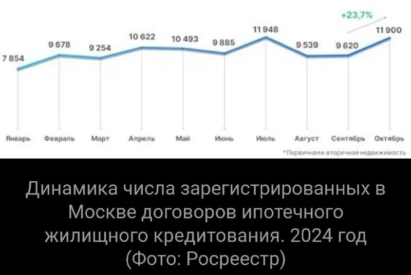 В октябре 2024 года на первичном и вторичном рынках Москвы было зарегистрировано 11,9 тыс. ипотечных сделок.